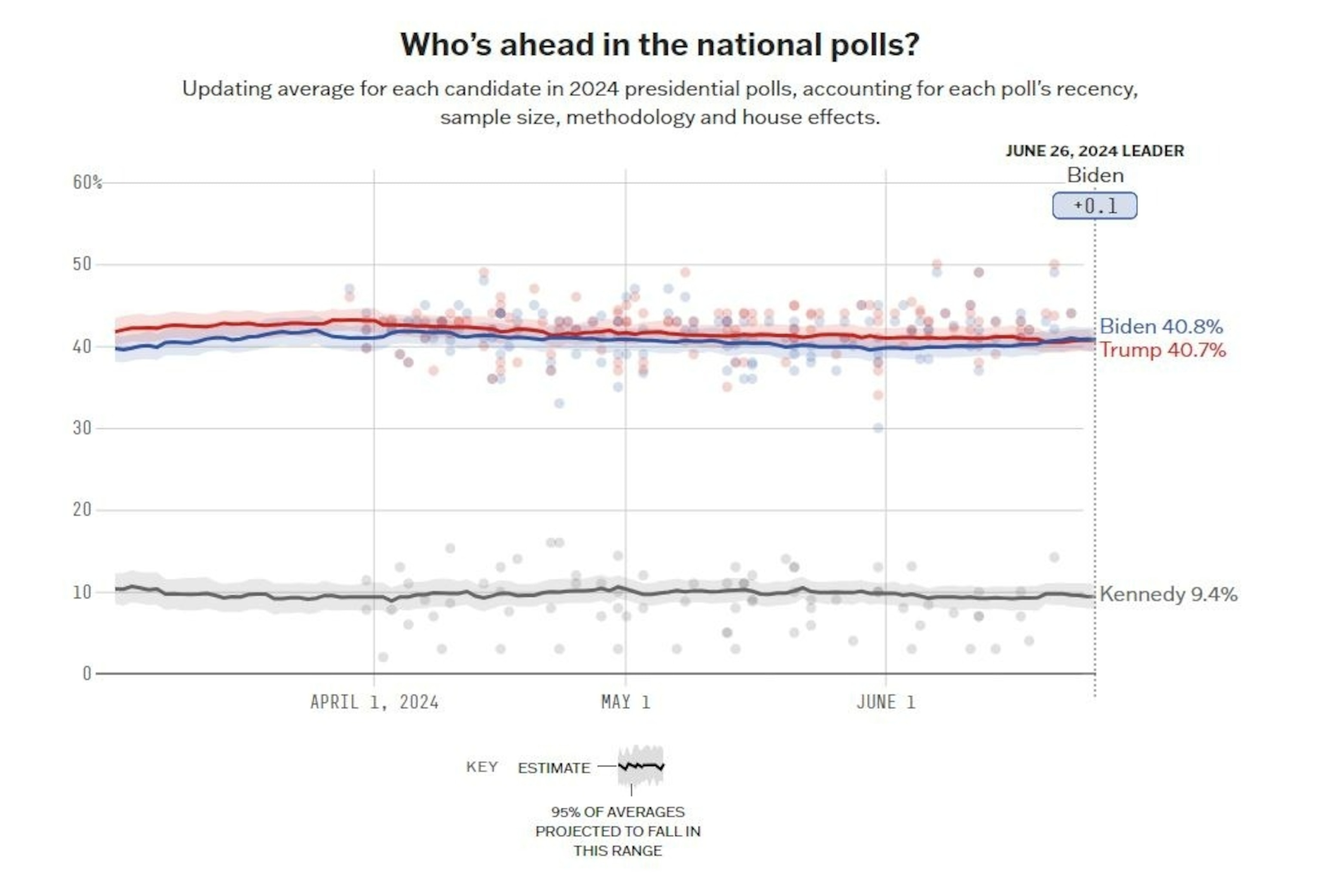 PHOTO: 538's 2024 presidential general election polling average, as of June 26 at 9:45 a.m. Eastern.