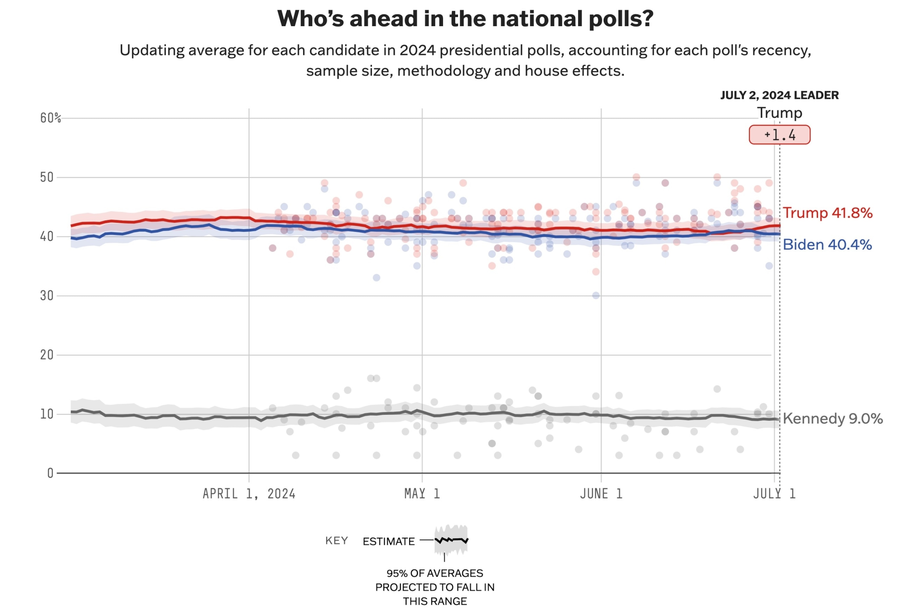 PHOTO: An image showing 538's national presidential polling average, with former President Donald Trump at 41.8 percent, President Joe Biden at 40.4 percent and Robert F. Kennedy Jr. at 9 percent. 