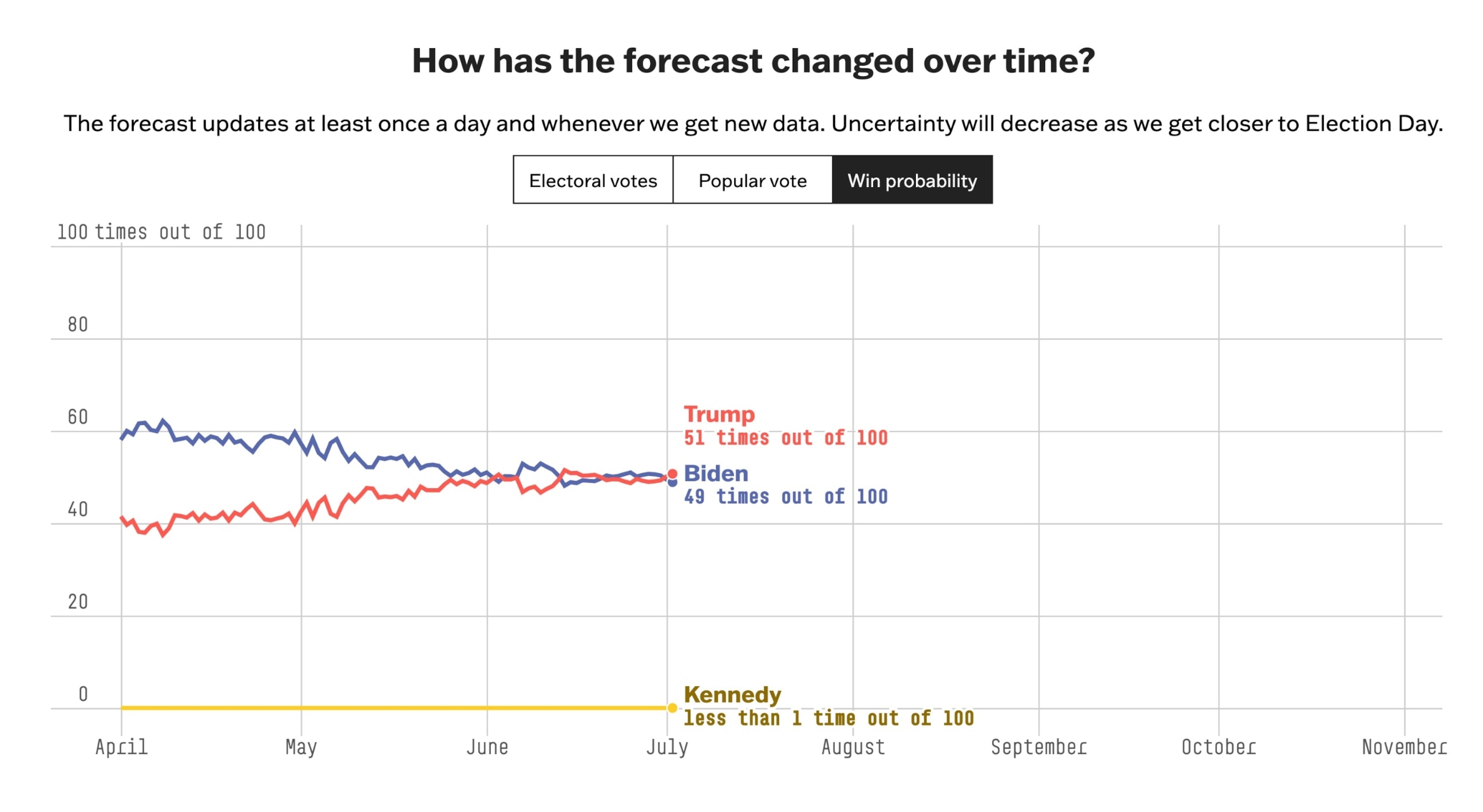 PHOTO: A screenshot of 538's presidential forecast, showing former President Donald Trump with a 51 percent chance of winning and President Joe Biden with a 49 percent chance of winning. Robert F. Kennedy Jr. has less than a 1 percent chance of winning. 